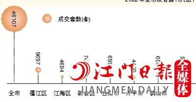 2022年全市及各縣（市、區(qū)）一手住宅成交量