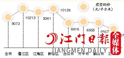 2022年全市及各縣（市、區(qū)）一手住宅成交均價(jià)