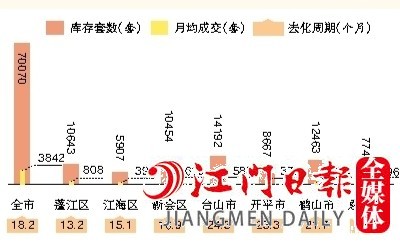 2022年全市及各縣（市、區(qū)）一手住宅庫(kù)存情況